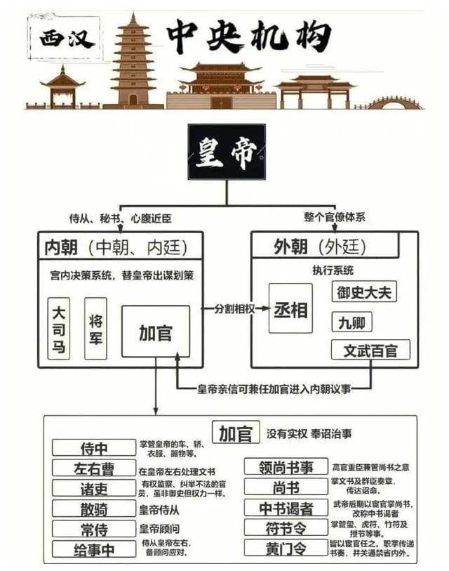 各朝代中央机构明细图解，以后看古代剧就不迷茫了！