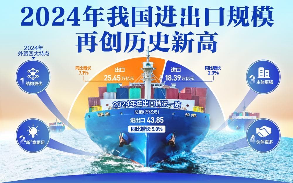 2024年我国进出口规模再创历史新高