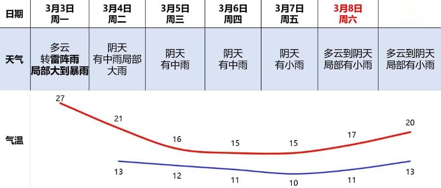 首场强对流来袭！广州或会有冰雹！当心下班雨→