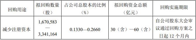 茅台拟斥资30-60亿元回购股份用于注销，股价年内跌超24%