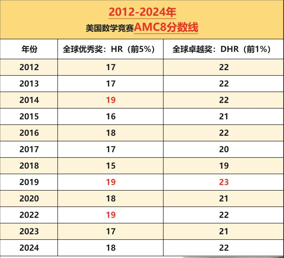 一文读懂什么是AMC8数学竞赛？AMC8竞赛详细介绍！