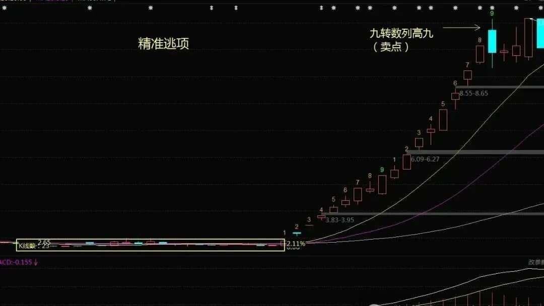 股市淘金：解析“九转战法”的实战用法