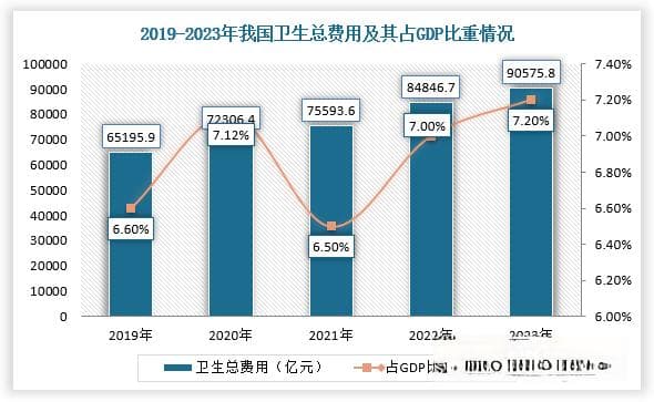 我国医疗保险行业支出分析：政府及个人现金支出下降 社会支出上升