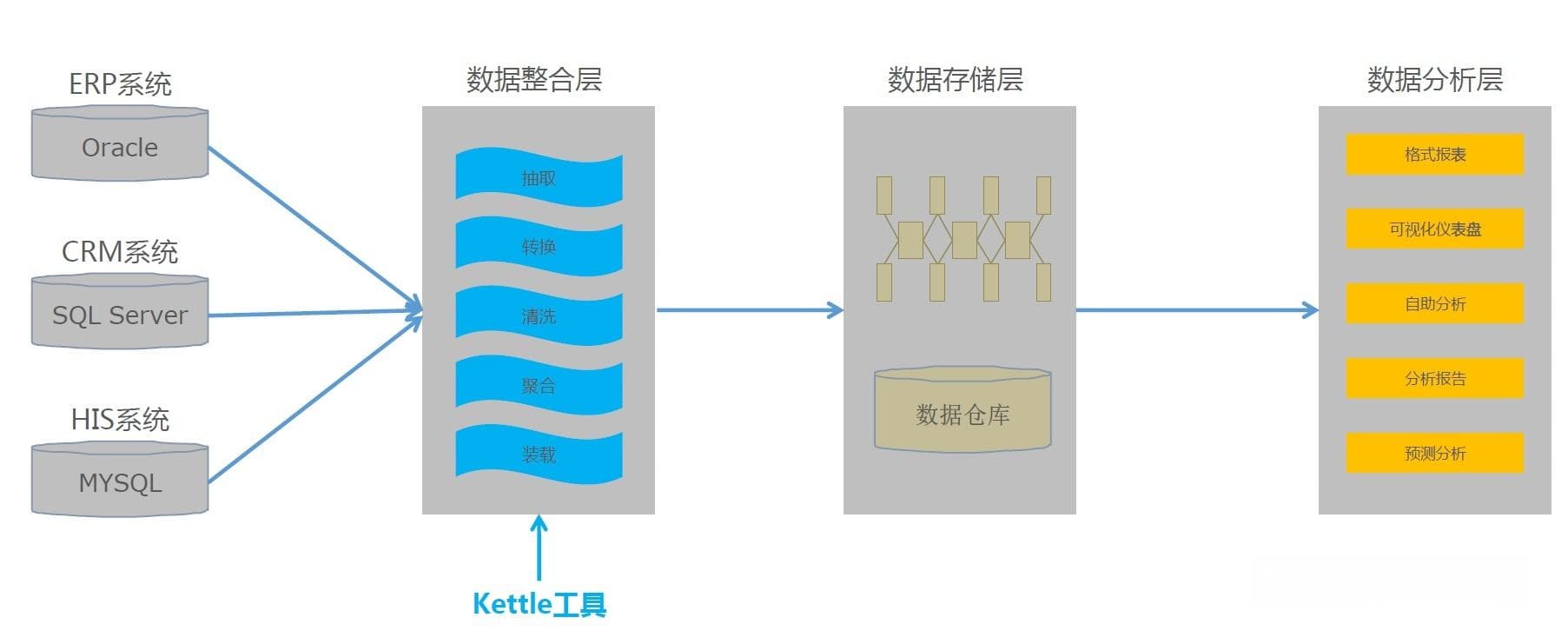 可视化ETL工具kettle简单入门