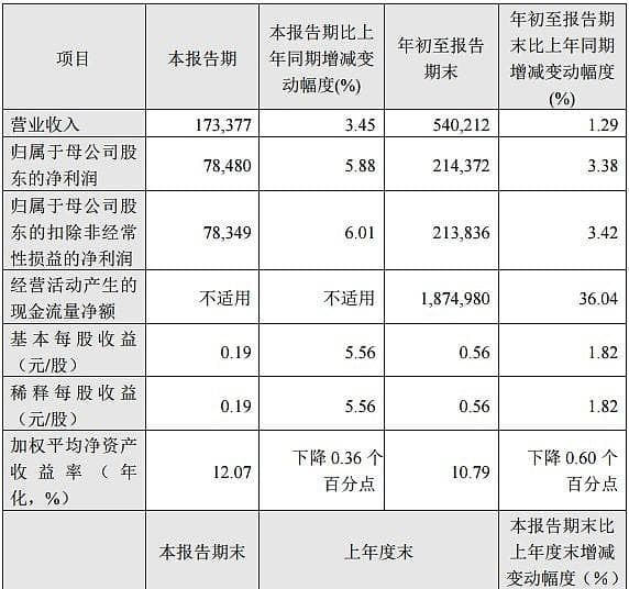 四大国有银行2024年三季度业绩出炉