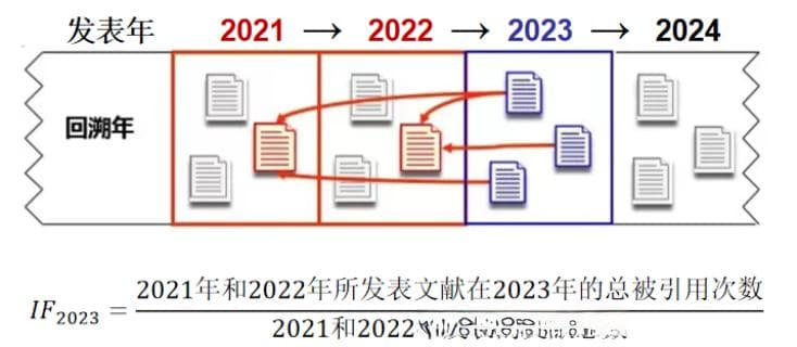 影响因子：定义、计算方法及影响因素