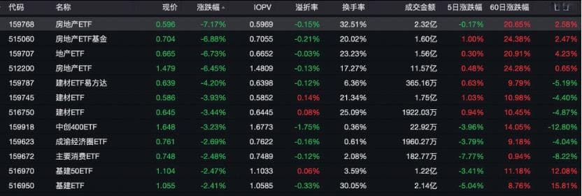 政策利好 为何地产板块反而下跌？公募解读住建部等五部门会议