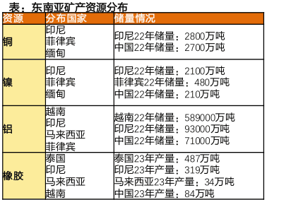 东南亚矿产资源分布
