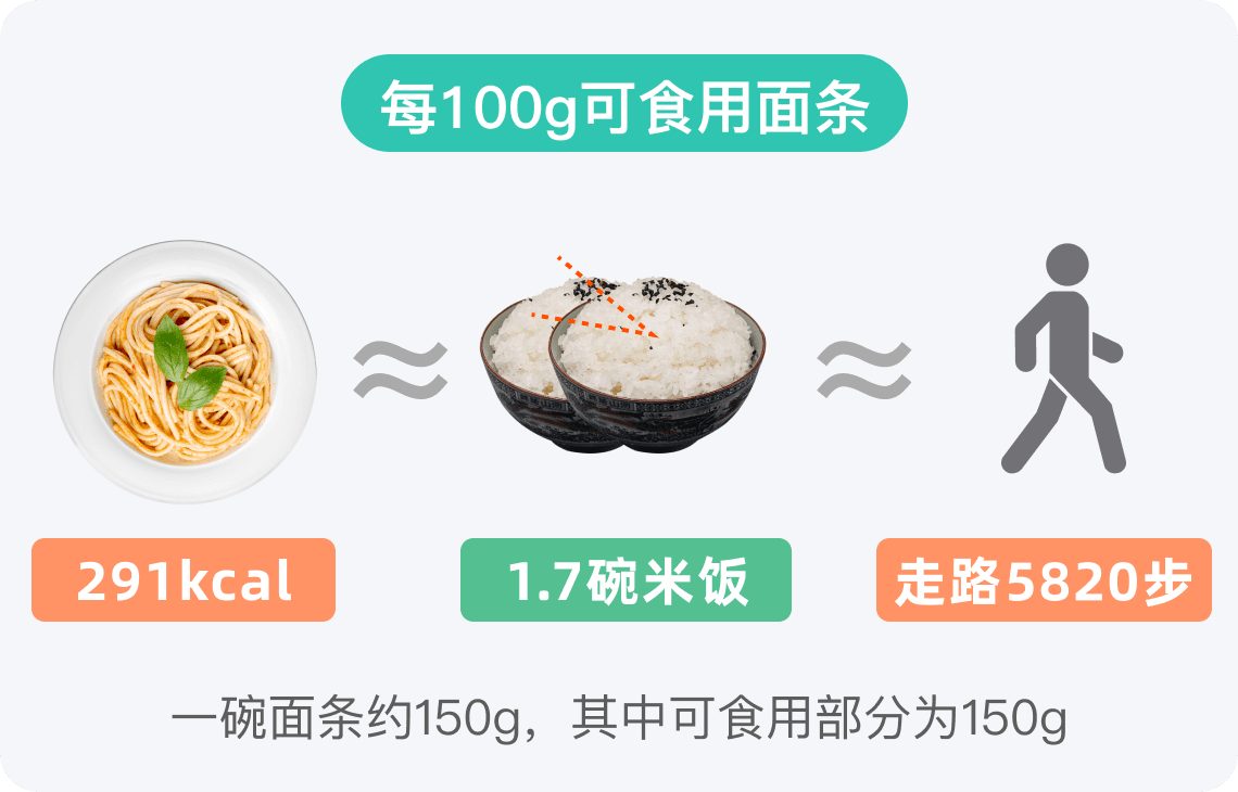 面条的热量高吗？够一天吗？