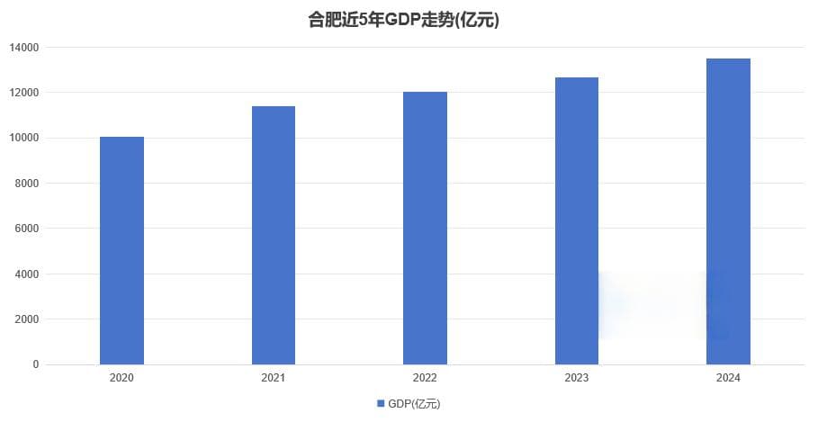 13507.7亿！合肥闯进全国GDP前20！