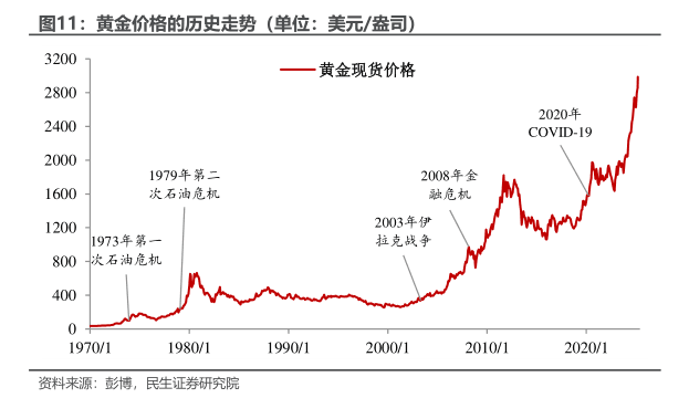 黄金价格的历史走势（单位：美元/盎司）