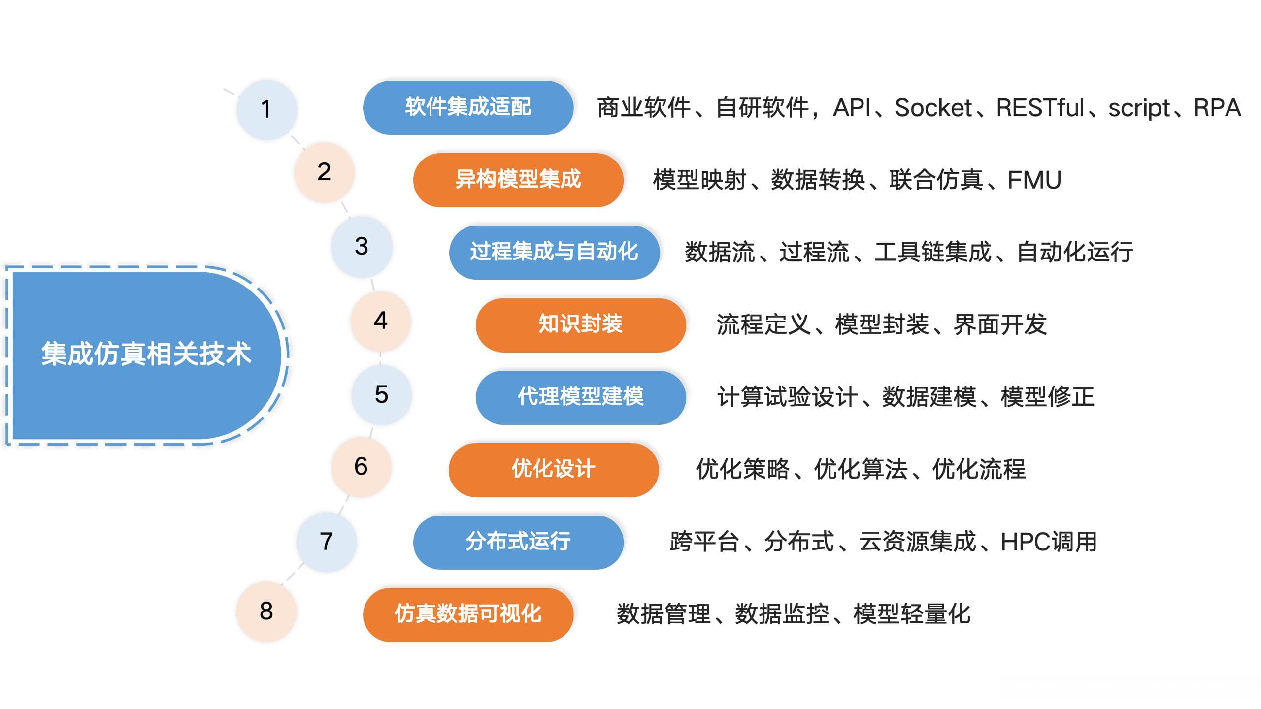 智能设计新浪潮：多学科仿真与MBSE的融合之道