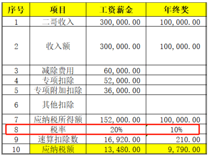 年终奖报税指南：拆分申报是否可行？一文详解相关政策