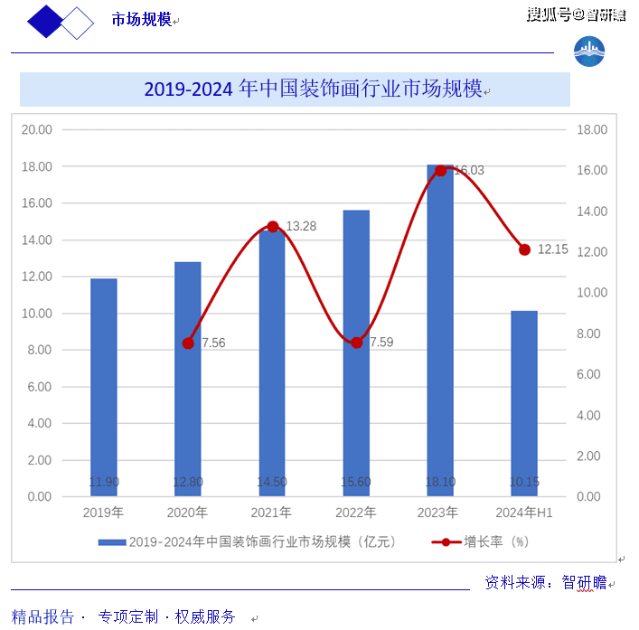 中国装饰画报告：概述、发展历程、市场规模预测、产业链以及行业发展趋势分析