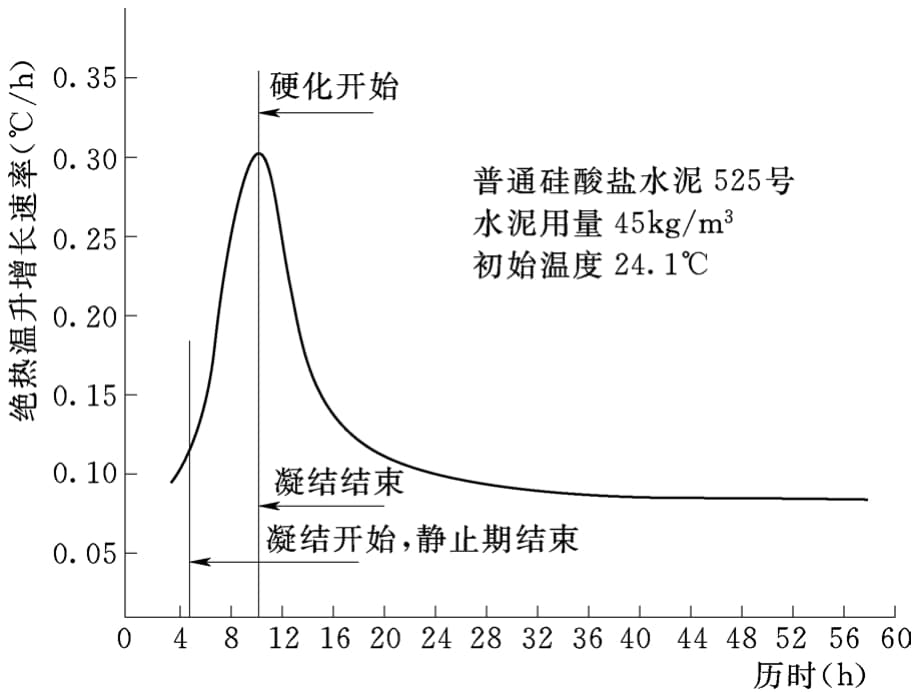 水工混凝土技术：混凝土拌合物凝结时间详解