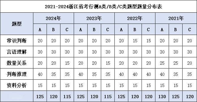 浙江省考几类试卷有哪些不同，一文讲清楚！