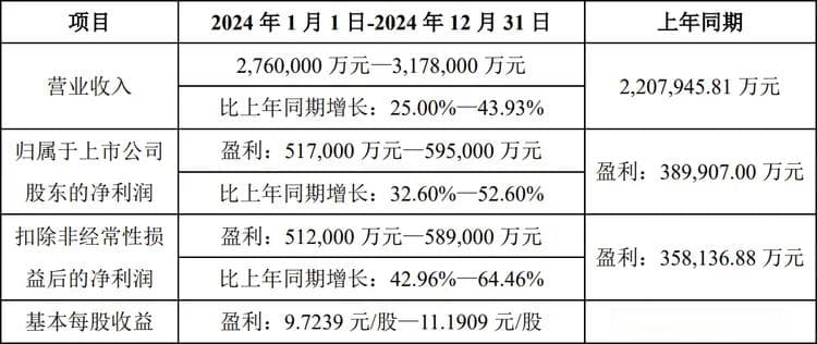 北方华创发布2024年度业绩预告