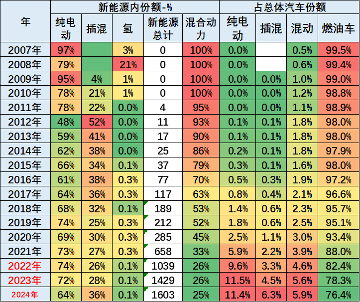 崔东树：2024年1-12月中国占世界新能源车市场份额70%