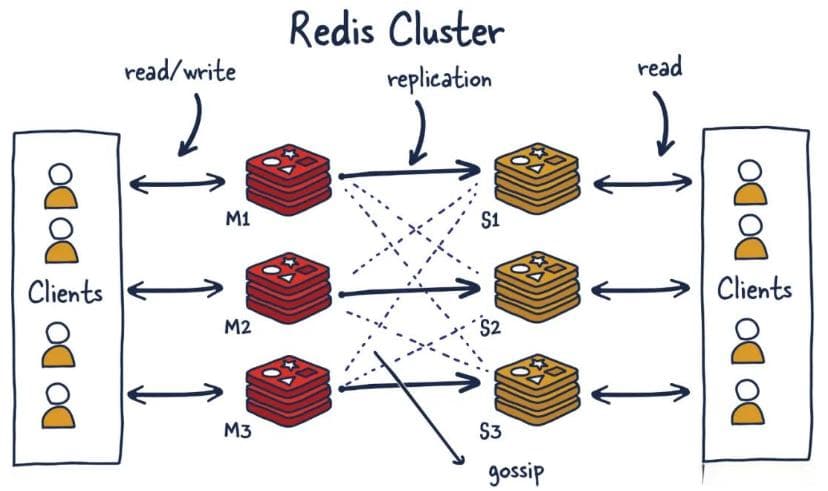 Redis集群（cluster）详解：从基础概念到面试题