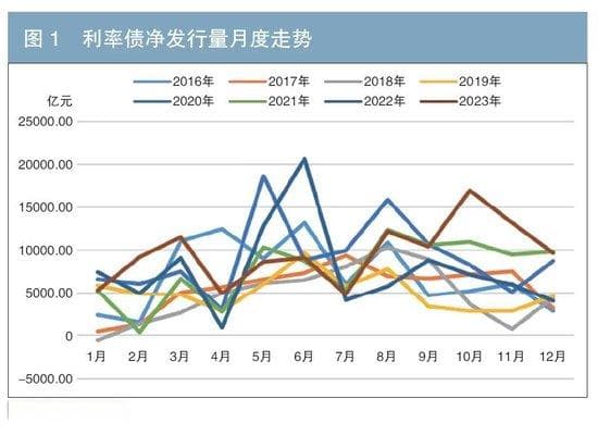 利率债供给对国债收益率的影响探究