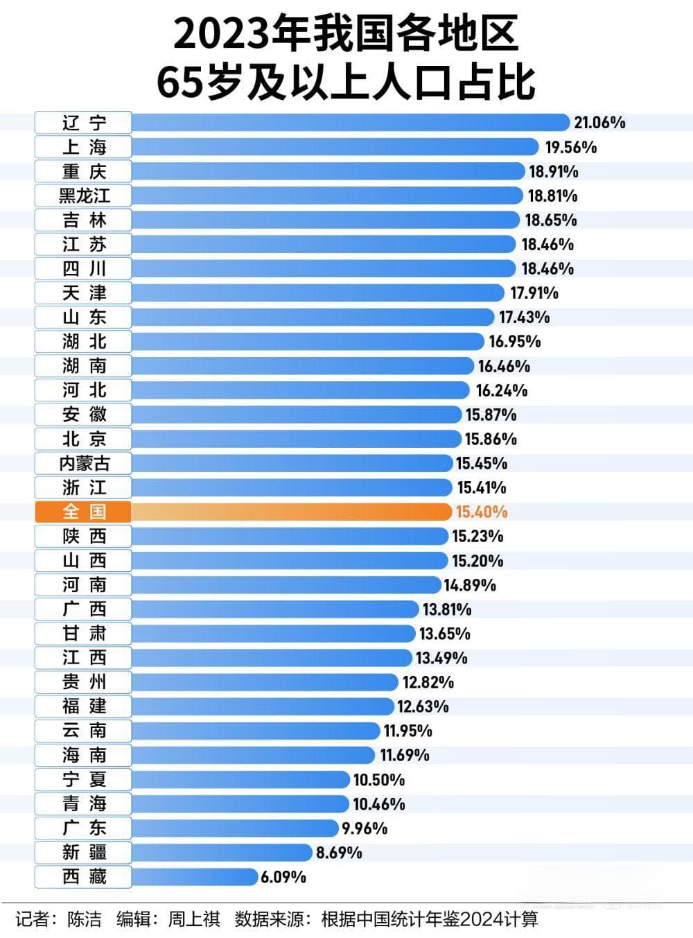中国老龄化报告：老年抚养比18连升，广东、浙江、北京人口红利凸显