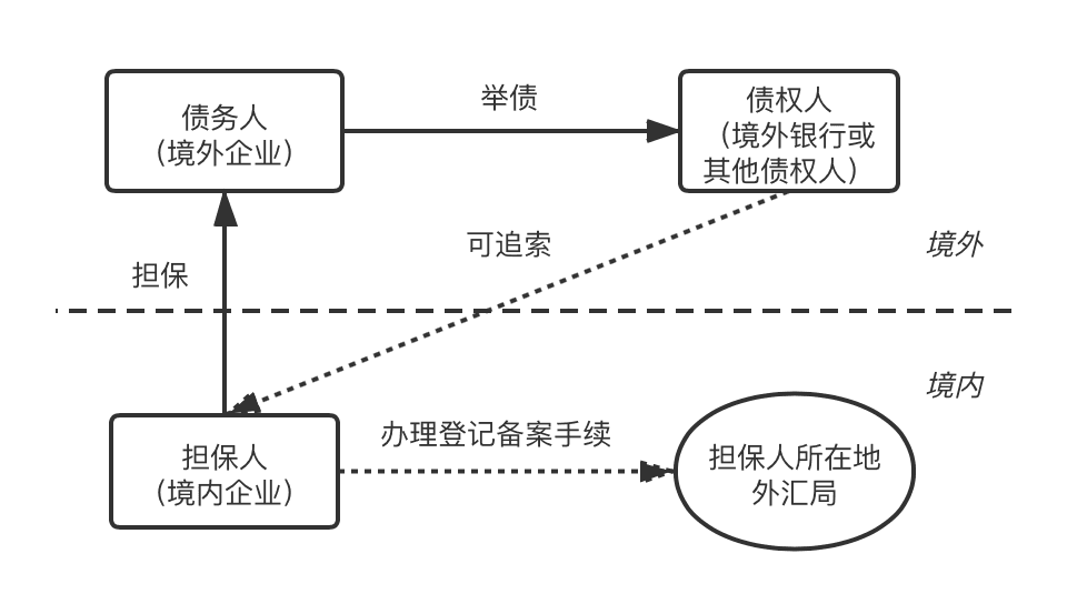私募融资中内保外贷法律解读