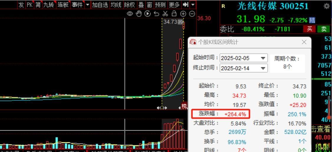 光线传媒上演惊魂一幕：5分钟股价巨震40%，游资机构疯狂出货