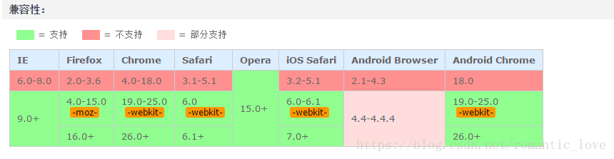 CSS3中calc、vw、vh、vmin、vmax 属性的应用及兼容性