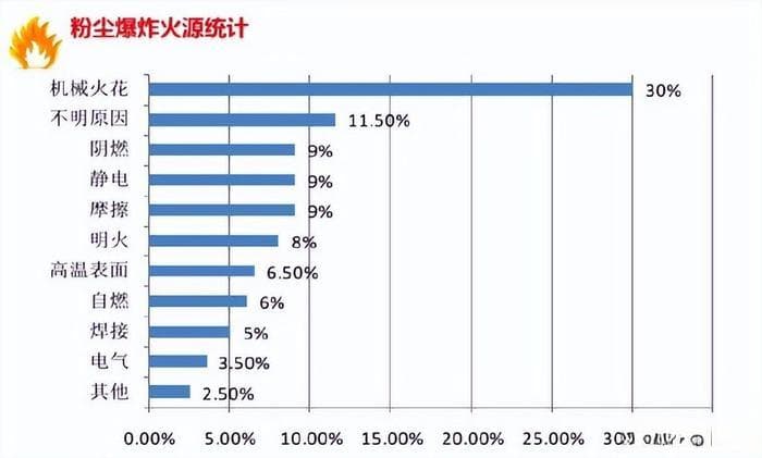 如何做好粉尘爆炸的预防和控制