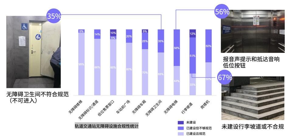 北京部分地铁站缺乏行李坡道！这份报告呼吁——