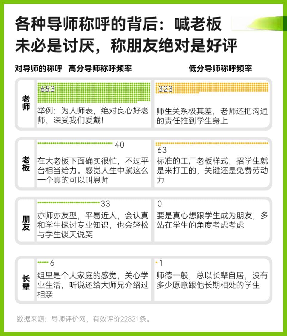 我们分析了22821条评价，找到了研究生的理想导师