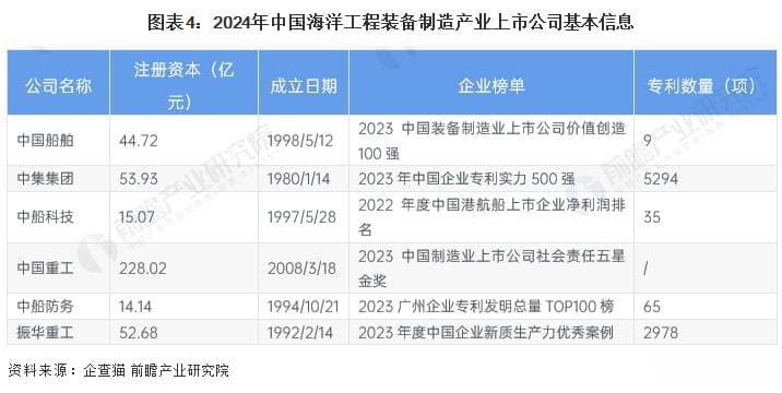 2024年中国海洋工程装备制造行业上市公司全方位对比