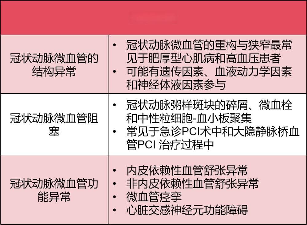 心绞痛发作，但冠状动脉无狭窄？还有可能是这9种微血管疾病！