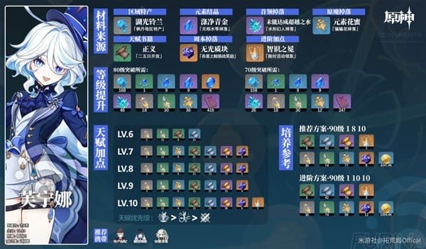 《原神》芙宁娜突破材料收集攻略