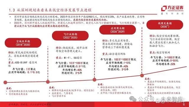 低空经济专题报告：加速发展阶段，低空腾飞指日可待