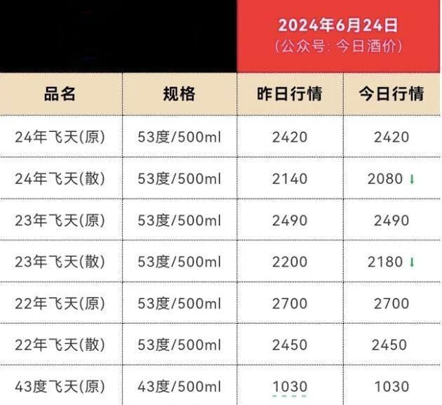 批价跌破2100元、官方鉴定不出假酒，贵州茅台怎么了？
