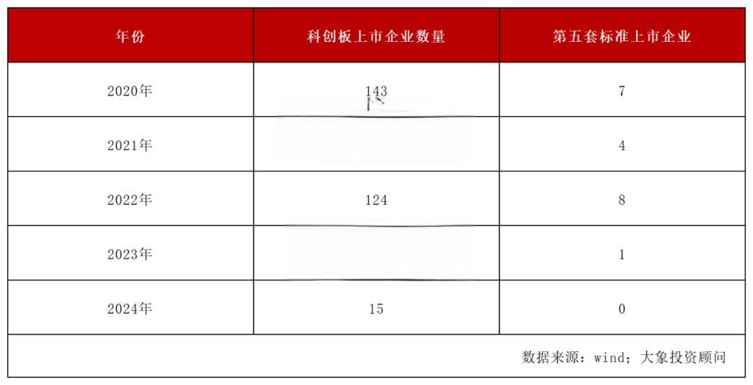 “第五套标准”IPO，仅剩5家排队！两家“0收入”！