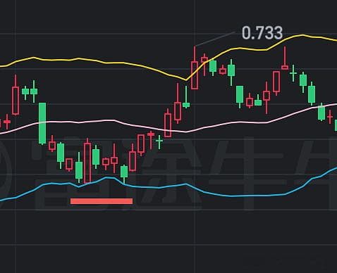 基于BOLL+RSI+MACD+K线的指数基金ETF择时策略