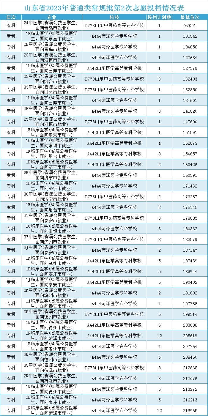 2024山东公费专科医学生招生政策详解：报考条件、优惠政策及录取情况汇总