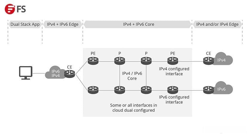 IPv4和IPv6共存详解：双栈与隧道技术的优劣分析