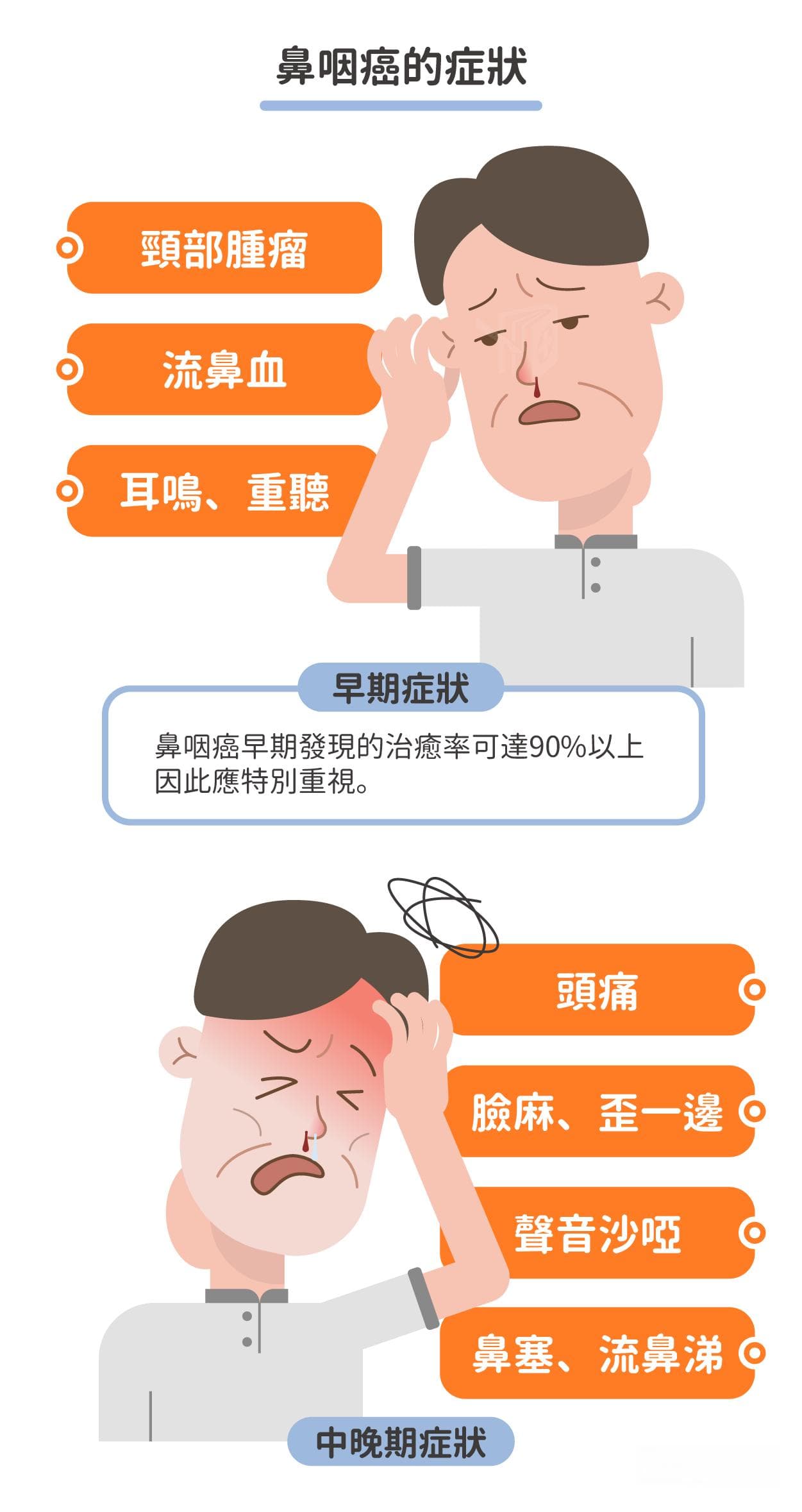 鼻咽癌扩散速度快吗？鼻咽癌症状、自我检查、前兆、存活率、治疗一次看