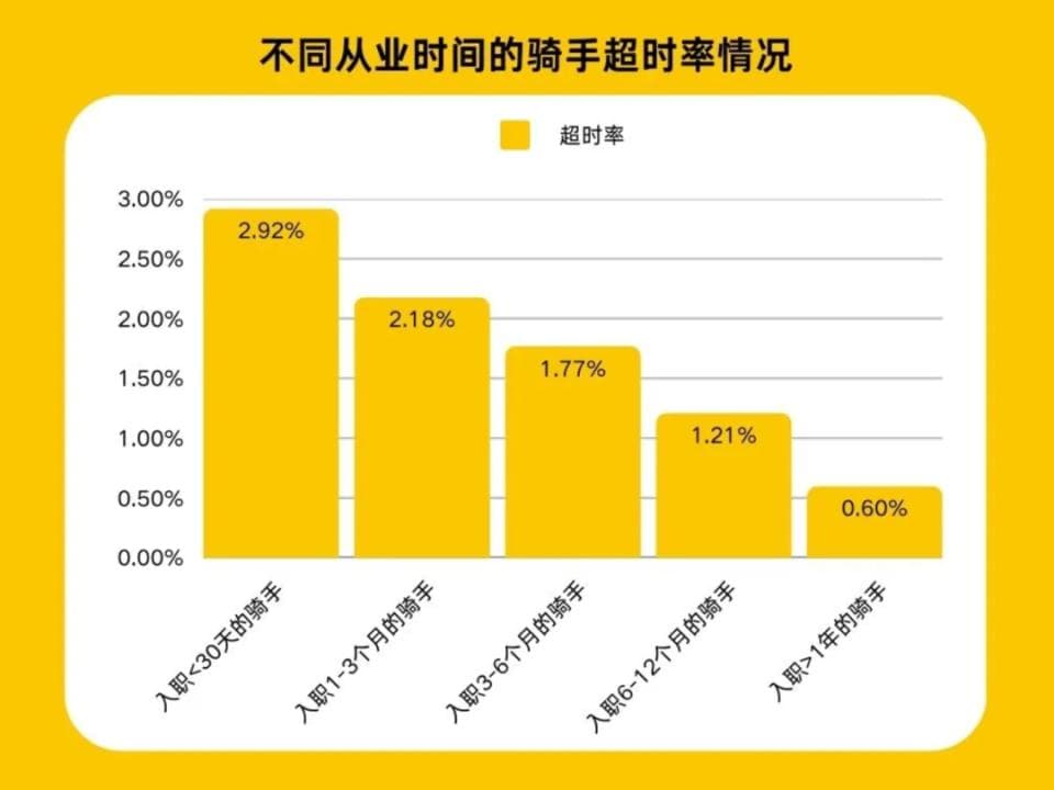 缴纳五险一金、超时免罚、“防疲劳”机制，外卖行业新举措密集上线