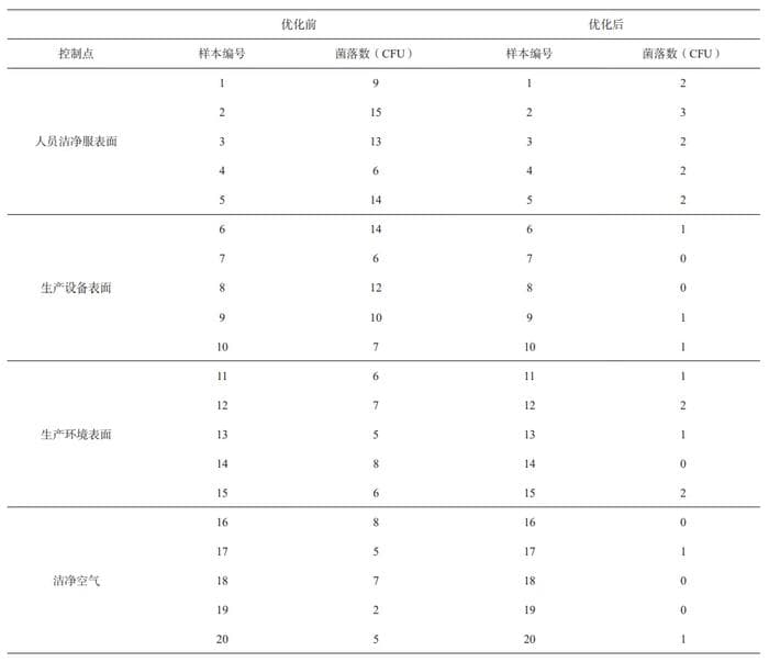 微生物污染控制策略在无菌注射剂生产中的验证与优化