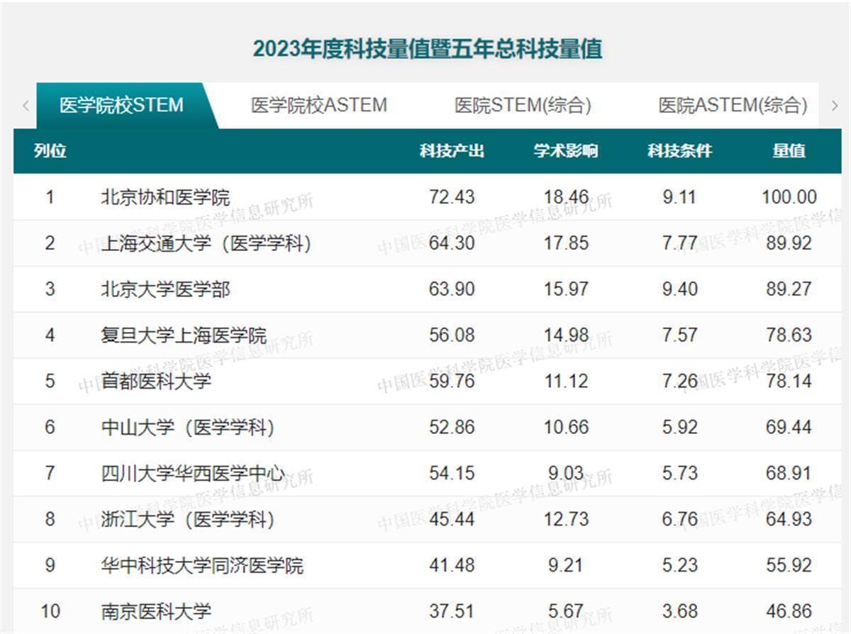 重磅发布！武汉地区医院排名来了