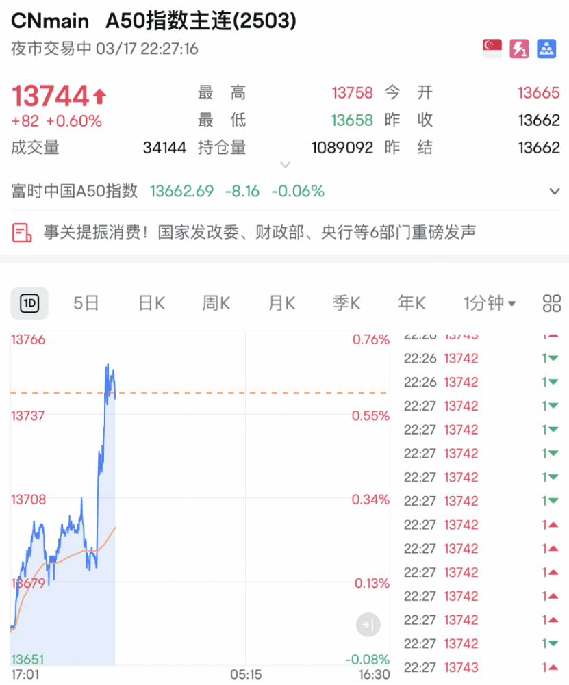 深夜！全线大涨，A50直线拉升！
