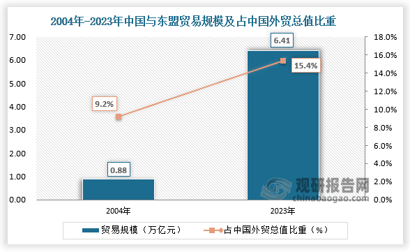 2024年1-8月中国对东盟中间品进出口额同比增长9.6%