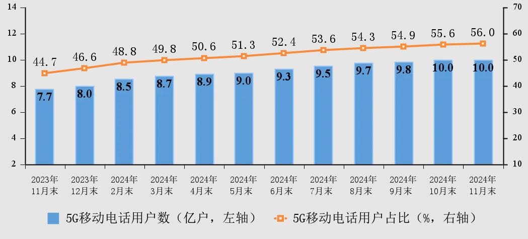 重磅！中国5G用户突破10亿，三大运营商最新数据出炉