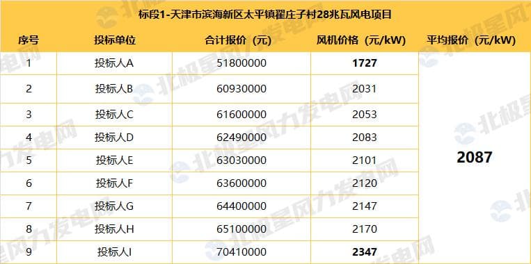 风电评标规则生变！最低价中标或成历史