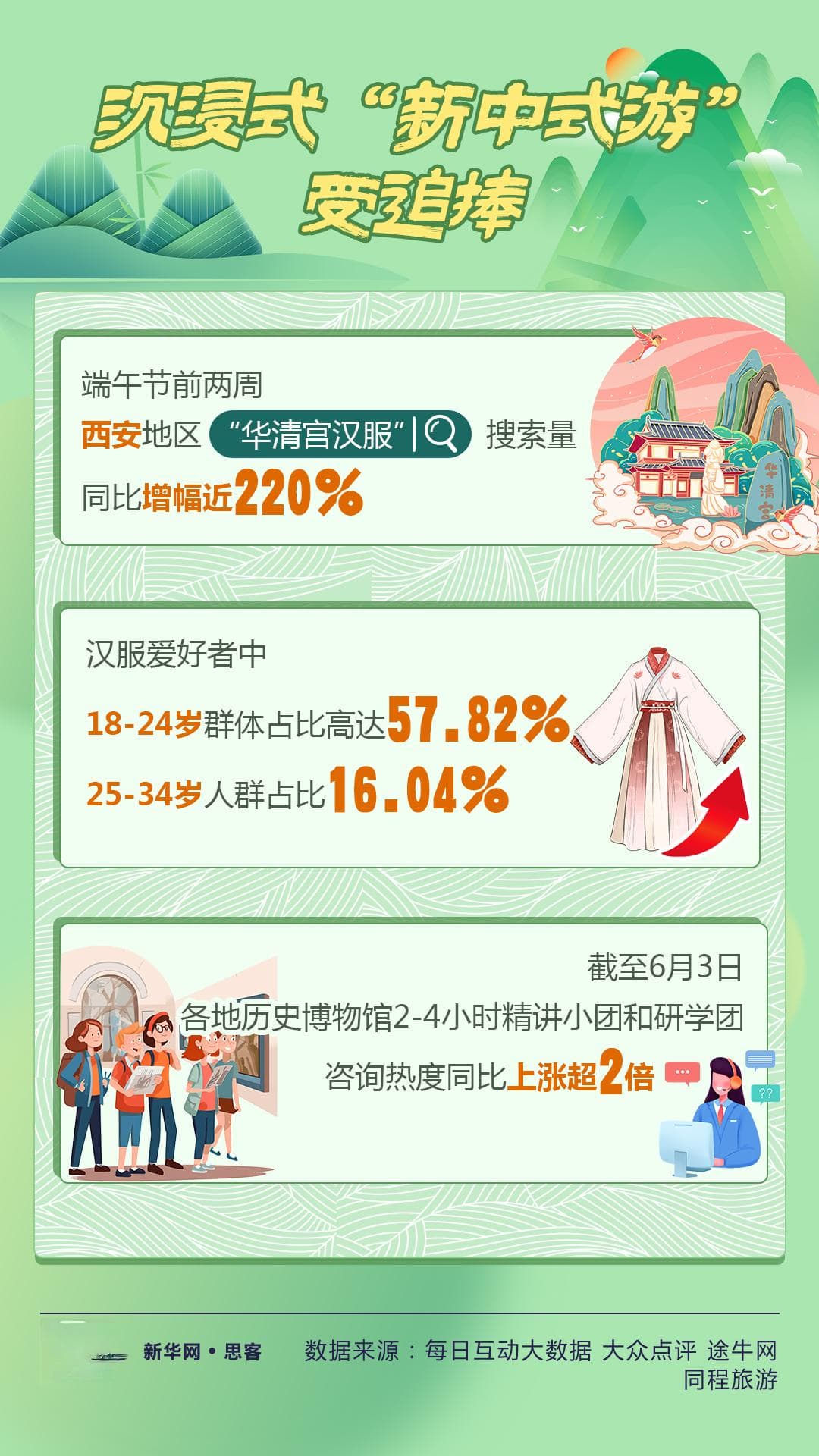 新中式游、仪式感消费兴起，2024端午假期展现文旅新趋势