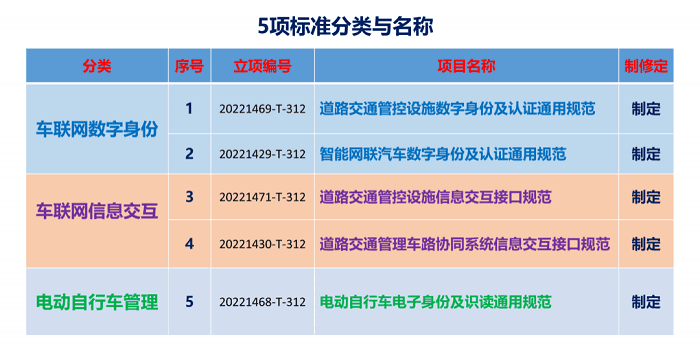 车联网车路协同5项国家标准编制工作启动